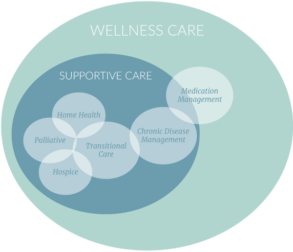 Wellness & Supportive Care | neighborhoodcarefoundation.org